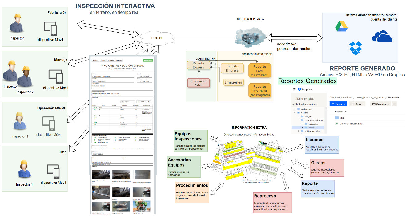 Arquitectura de e-NDICC-ERP